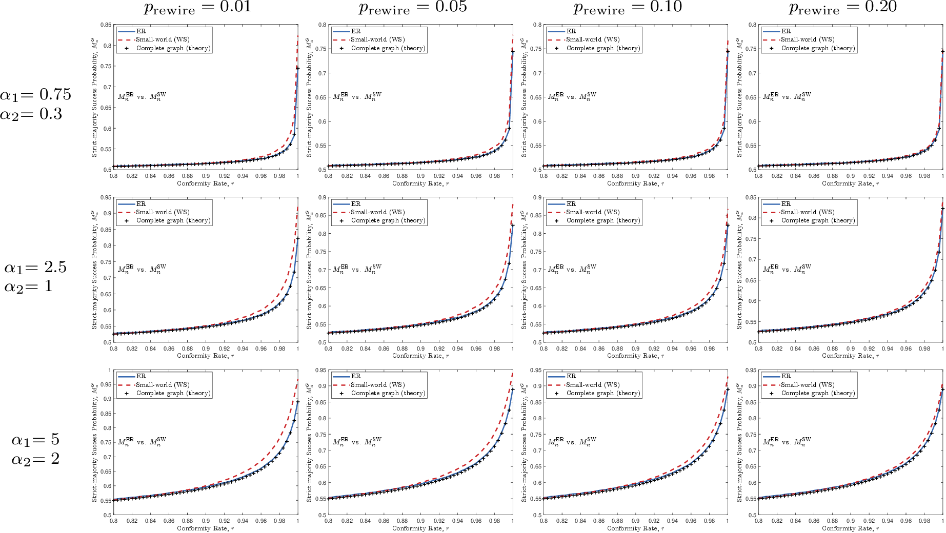 Figure 6: Strict majority correctness M_n^G for Erdős–Rényi (ER) and small world (SW) networks as a function of the conformity rate r, across a range of rewiring probabilities p_{\mathrm{rewire}}. The three rows correspond to the parameter pairs indicated in the left column, and the four columns correspond to p_{\mathrm{rewire}}=0.01, 0.05, 0.10, and 0.20, respectively. In every panel, the simulated ER and SW curves are shown together with the complete graph benchmark. Across all three parameter pairs and all four rewiring probabilities, the SW topology yields higher strict majority correctness than ER, but the gap narrows as p_{\mathrm{rewire}} increases.