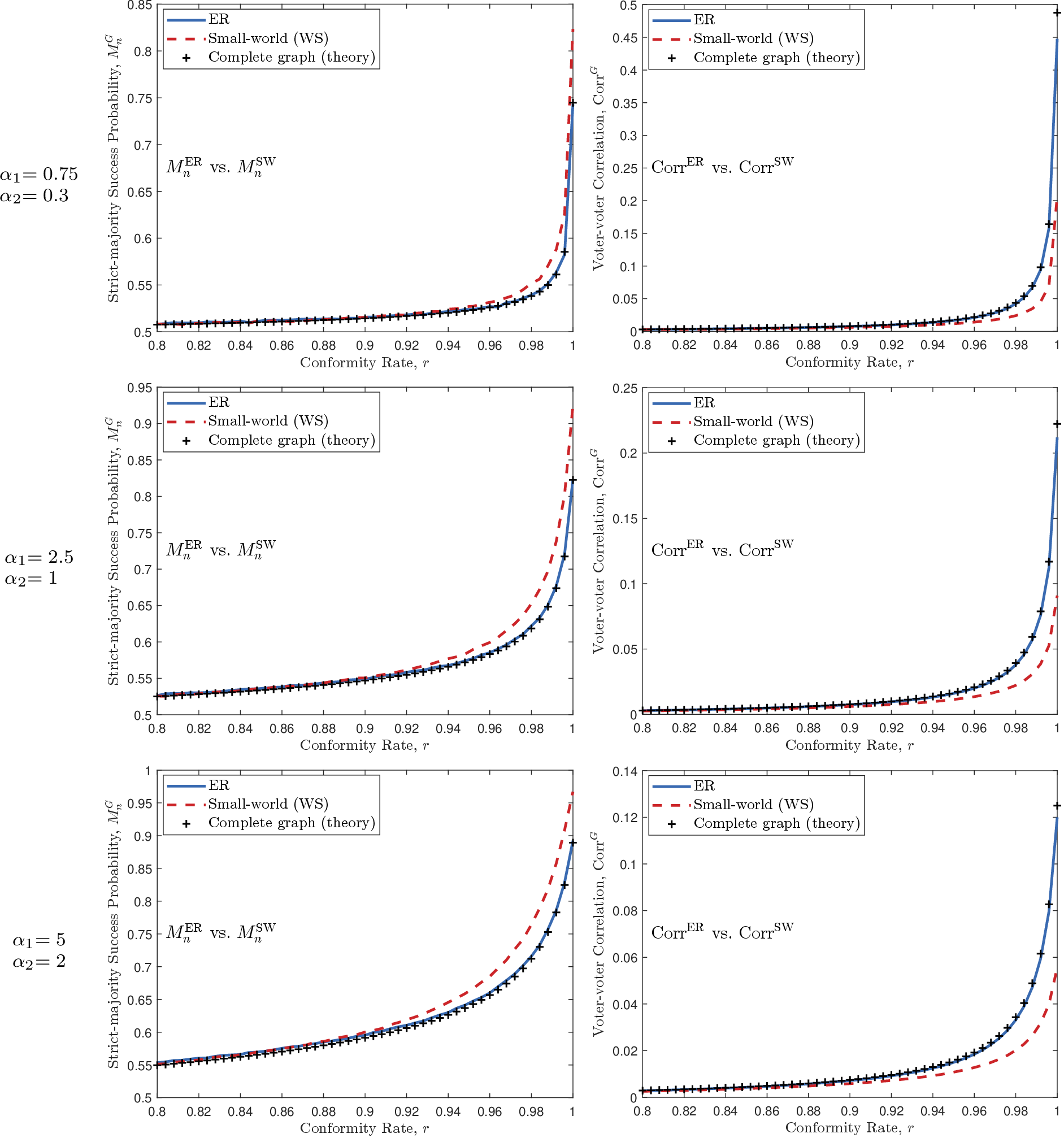 Figure 5: Comparison of Erdős–Rényi (ER) and small world (SW) networks for the zealot–contrarian voter model, with n=501 free voters, conformity rate r\in[0.8,1], and SW rewiring probability p_{\mathrm{rewire}}=0.01. The three rows correspond to the parameter pairs indicated in the left column. In each row, the middle panel shows the simulated strict majority correctness M_n^G for ER and SW networks together with the complete graph benchmark, and the right panel shows the corresponding pairwise voter–voter correlation. Zealot strengths in the network simulations are rescaled according to the ER mean-field mapping from Section 4.4. Across all three parameter pairs, the ER results again closely track the complete graph theory, whereas the SW topology yields higher strict majority correctness and lower positive voter–voter correlation than the ER topology.