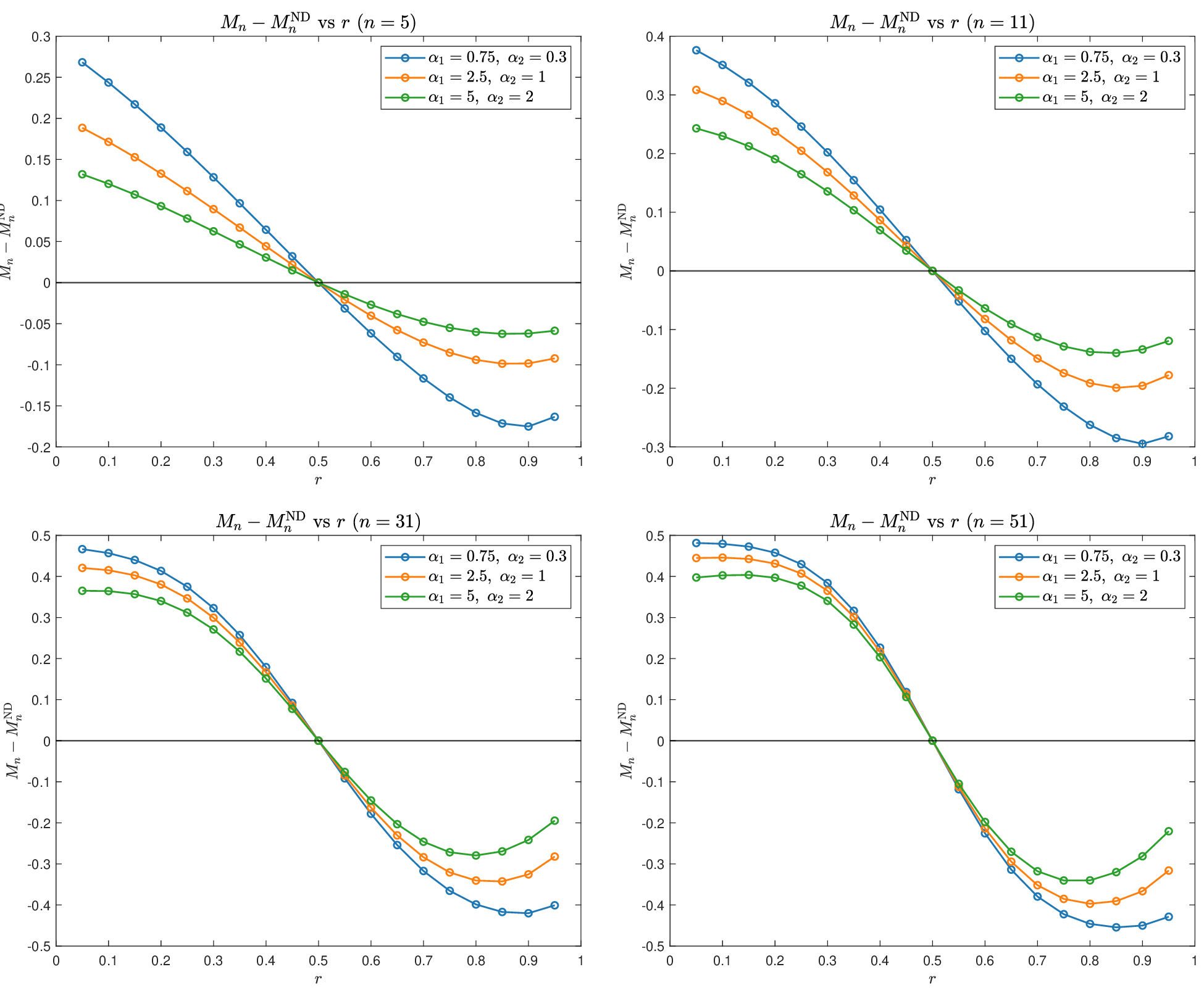 Figure 2: Numerical illustration of the comparison with the no-deliberation benchmark on the complete graph.Each panel plots M_n-M_n^{\mathrm{ND}} against r, for fixed odd n\in\{5,11,31,51\}, using the same three parameter pairs as in Fig. 1; see the discussion there for the rationale behind these choices.Because \alpha_1>\alpha_2 in all three cases, the sign of p-\tfrac12 again coincides with the sign of r-\tfrac12, so the right half of each panel corresponds to p>\tfrac12.Across all panels, M_n-M_n^{\mathrm{ND}} is negative when p>\tfrac12, while the reverse ordering is observed when p<\tfrac12.For p>\tfrac12, the negative gap becomes more pronounced as \alpha_1 and \alpha_2 decrease, that is, when zealot influence is weaker and free–free social influence is relatively more dominant.Over the plotted values, the difference M_n-M_n^{\mathrm{ND}} is neither increasing nor decreasing monotonically as the electorate size n grows.