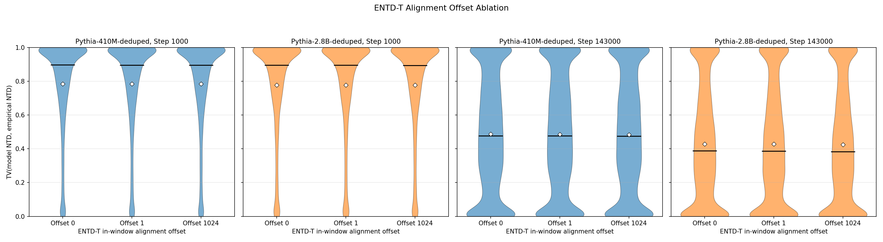Figure 3: Discrepancies between the LLM and training-aligned empirical next-token distributions with different offsets; offset 0 corresponds exactly to the sequences seen in training. The LLM exhibits a strong positional invariance, as evidenced by the nearly identical discrepancy distributions across offsets.
