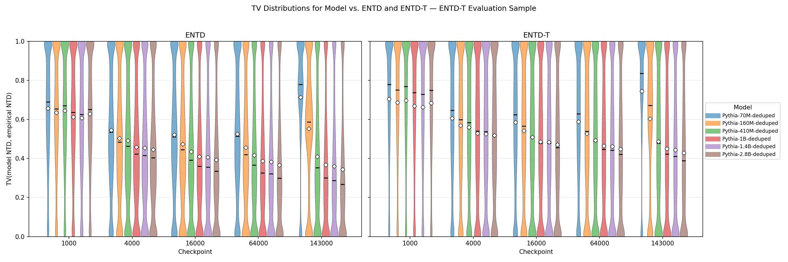 Figure 2: Distribution of discrepancies between the model and the ENTD (left) vs. ENTD-T (right). In spite of its more precise alignment with the training procedure, the ENTD-T generally has a higher discrepancy with the model’s predictions as compared to the standard ENTD. In this and all other figures, the black bars denote medians and the white diamonds denote means.