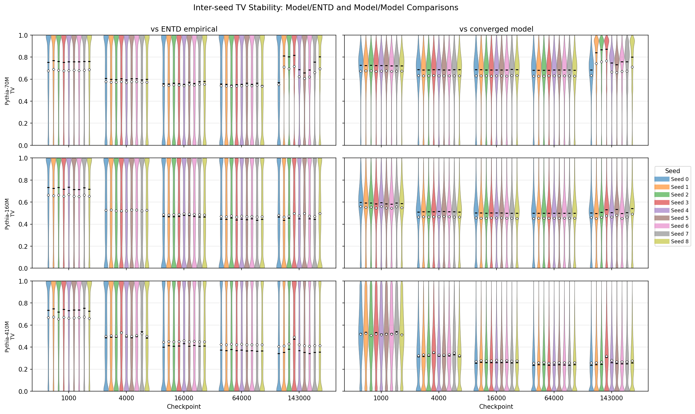 Figure 5: Model-ENTD deviations vs. model-model deviations. Discrepancies between each model and the ENTD are shown in the left column, while discrepancies between each model and a fixed, fully converged model of the same size are shown in the right column.