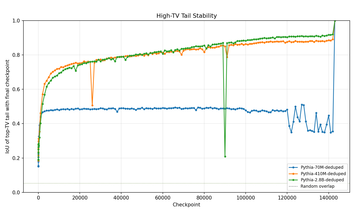Figure 7: Stability of the high-TV tails, given by IoU of the top 10% TV examples for each checkpoint with the top 10% TV examples in the final checkpoint. The larger models exhibit high stability, indicating that there are a large number of structurally challenging examples for the model to learn. The isolated dips correspond to single checkpoints where the model transiently collapses its next-token distribution onto a degenerate token in short contexts, an event which may be missed when only observing the aggregate training loss as these contexts account for a small fraction of the training data.