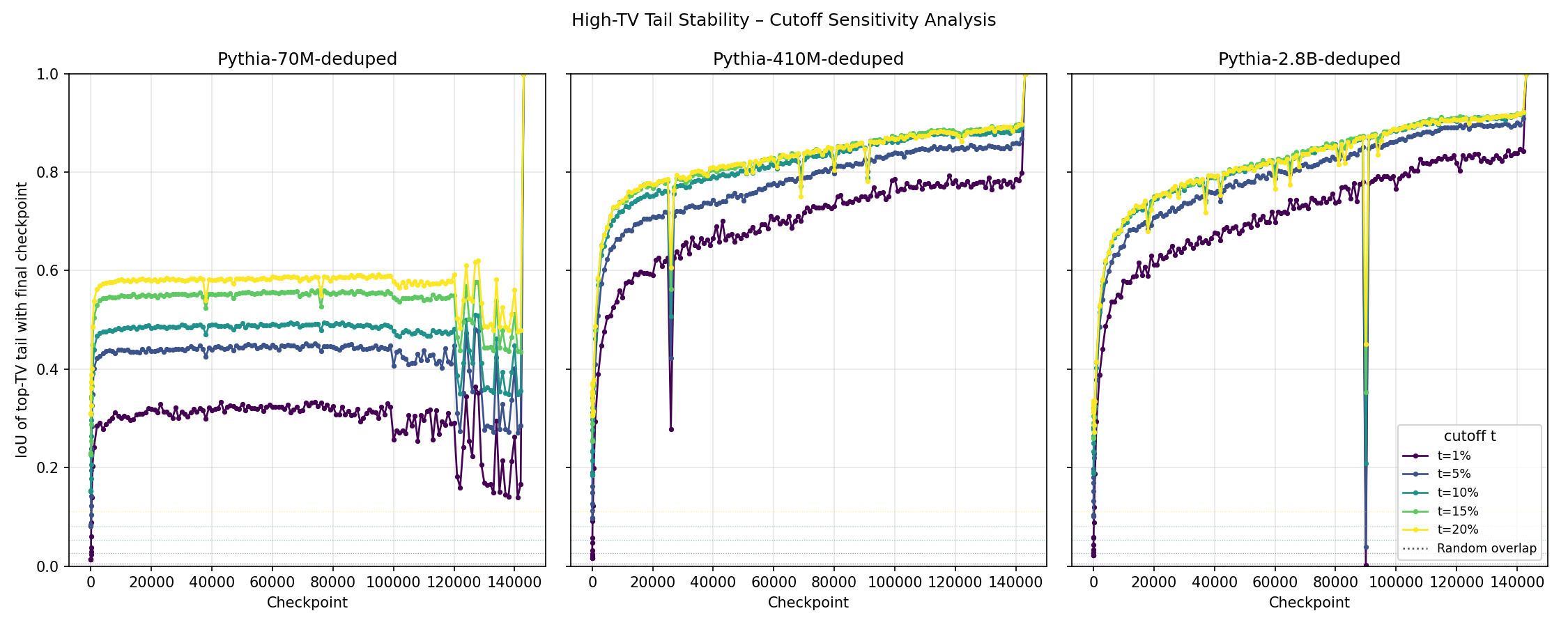 Figure 10: Tail stability analysis. The shape of the tail stability curve is stable across choices of the cutoff. The isolated single-checkpoint dips are discussed in Figure 7.