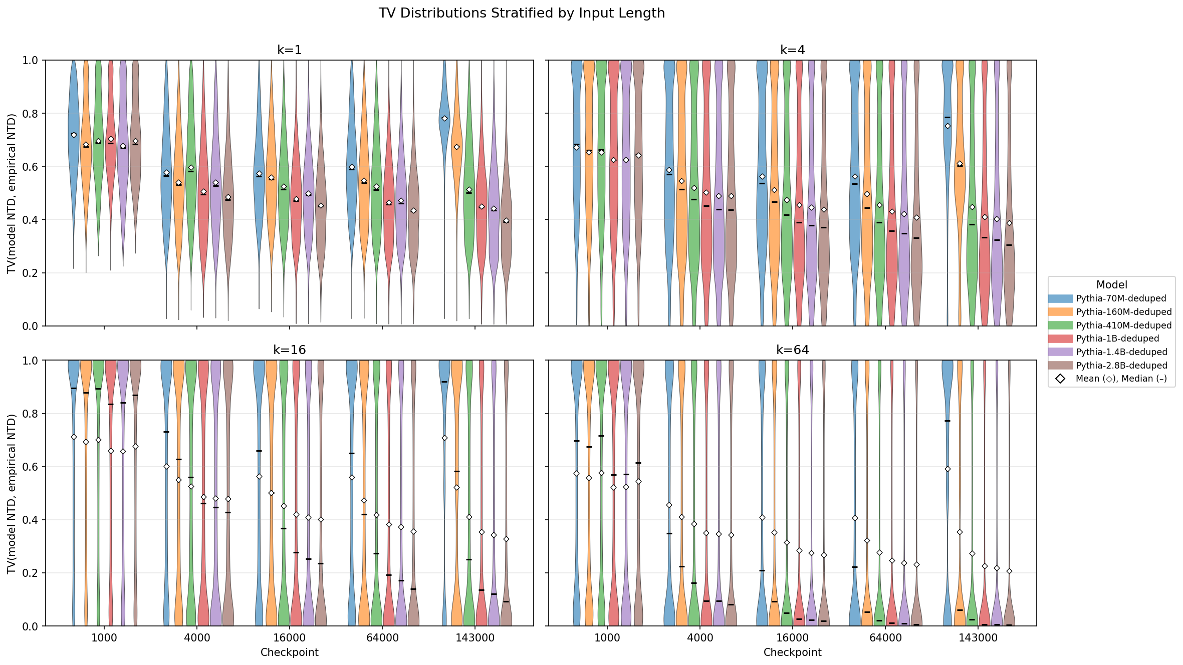 Figure 6: Model vs. ENTD discrepancies, stratified by evaluation sample length. The discrepancy distribution shapes vary greatly between input lengths. The general trend appears to be that the model expends less capacity to learn shorter inputs on average, but longer inputs are more bifurcated, with some being learned perfectly while others are not learned at all.