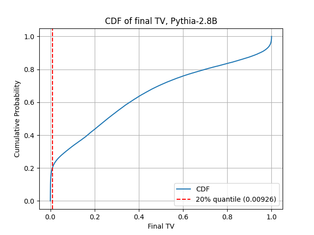 Figure 1: At a very high level, our findings can be summarized by this CDF plot. The interpretation is that the LLM’s next-token distribution almost perfectly matches (TV \leq 0.0093) the empirical next-token distributions for 20% of a stratified evaluation sample. The remainder of the paper examines this phenomenon in greater detail, and tries to account for the remaining 80%.