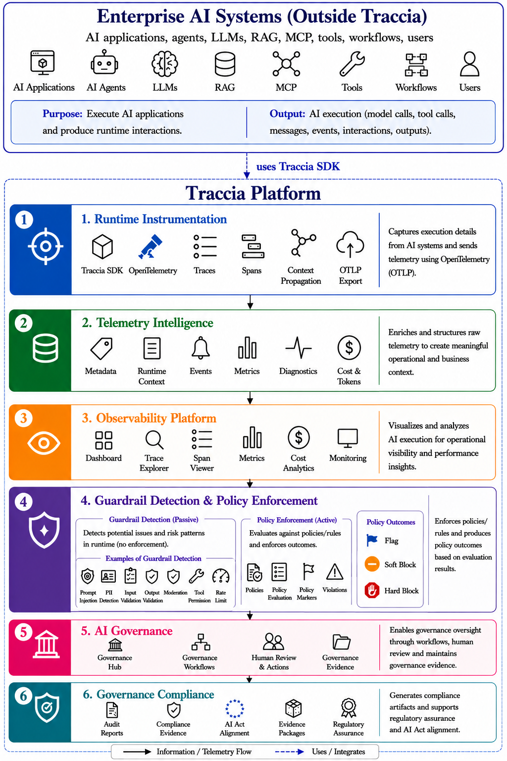 Figure 1: The vertical architecture of Traccia showing the end-to-end transformation of AI application execution into governance and compliance evidence.