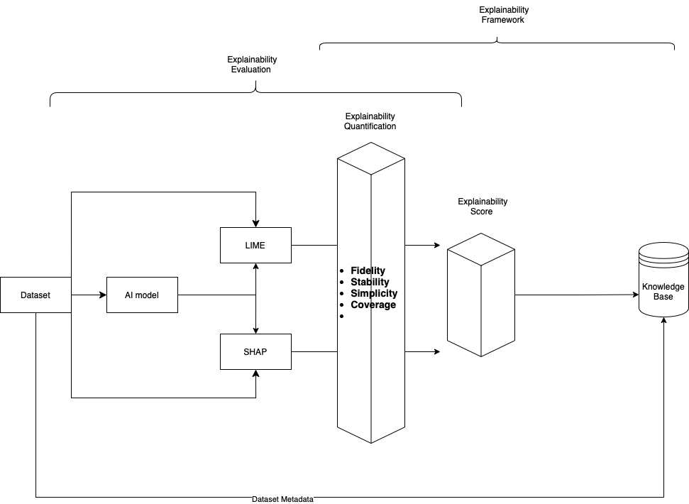 Figure 2: Benchmarking experiments for Knowledge Base development