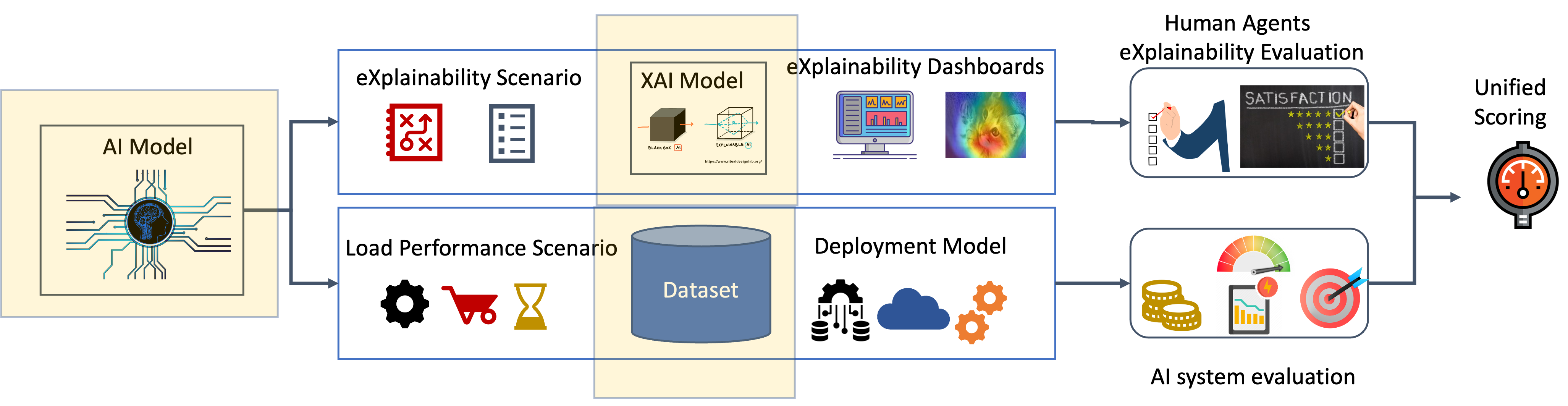 Figure 1: Explainability score logical architecture with quantifying XAI and performance of the model