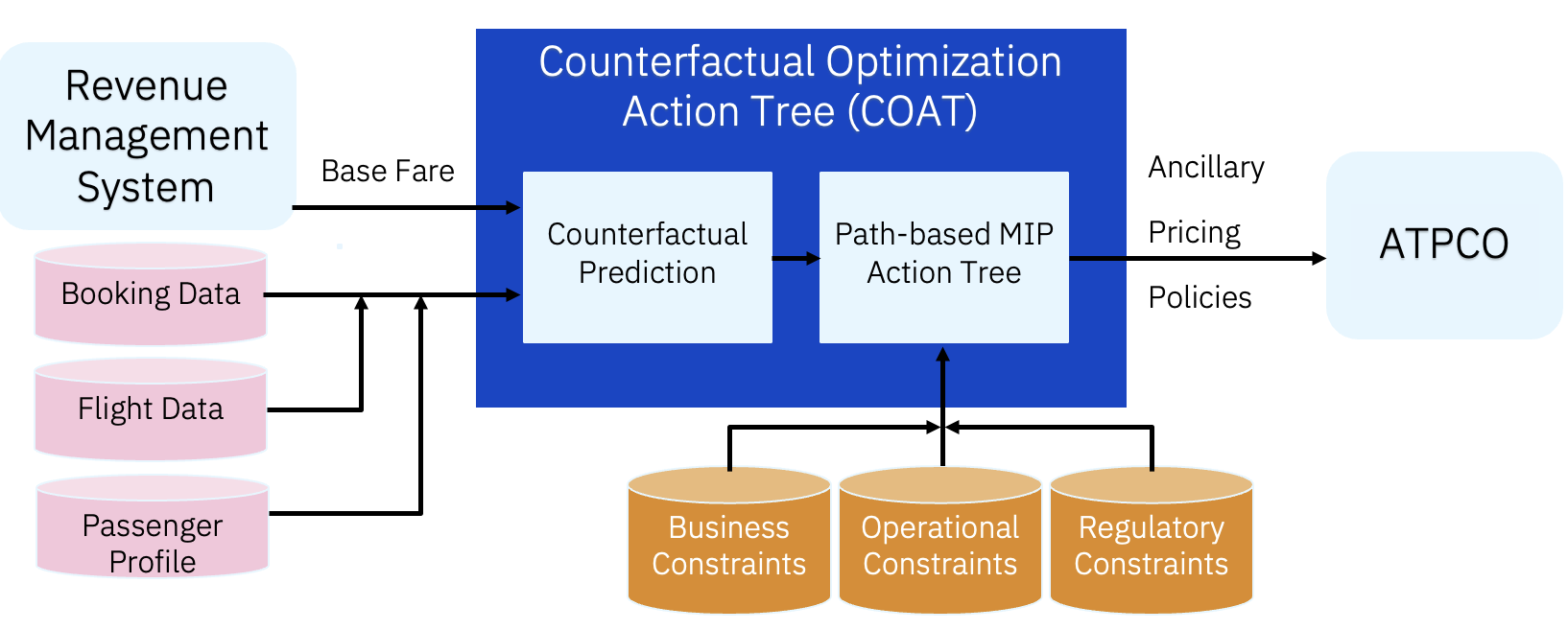 Figure 3: System architecture for airline ancillary pricing optimization layer