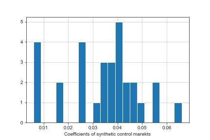 Figure 4: Histogram of synthetic control weights across matched control markets.