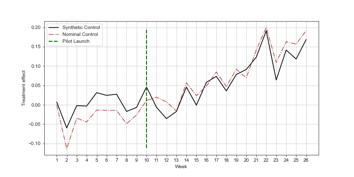 Figure 6: Estimated weekly treatment effect under COAT relative to the synthetic control.
