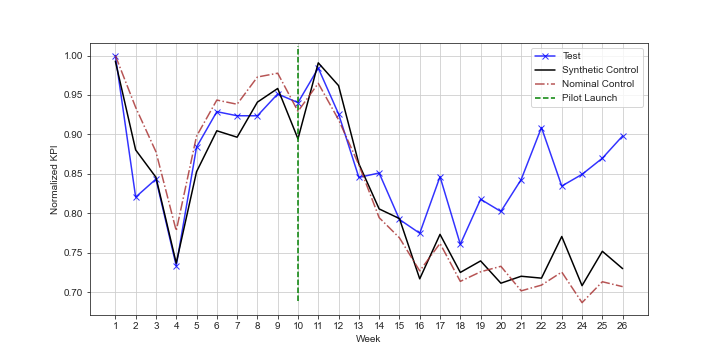 Figure 5: Normalized weekly KPI trajectories for the treatment group under COAT, synthetic control, and nominal control. The vertical dashed line marks the pilot launch.