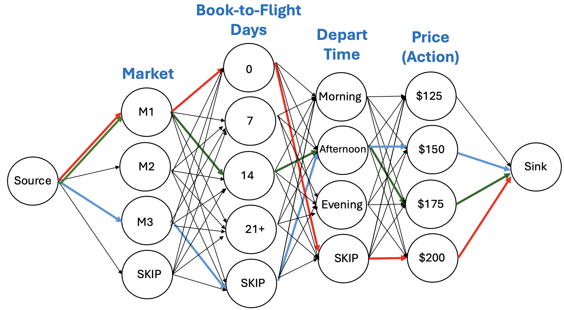 Figure 2: Policy graph with three features and Price as the action
