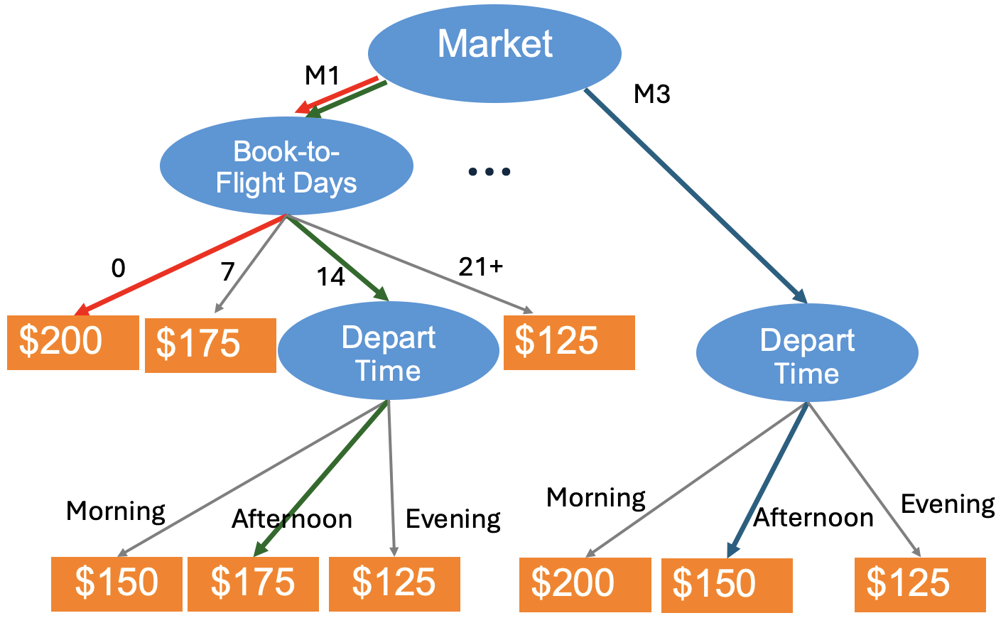 Figure 1: An example of a multiway-split prescriptive tree for airline ancillary pricing