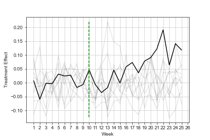 Figure 8: Comparison of the treatment group effect under COAT (black line) with placebo effects estimated for each control market (gray lines).