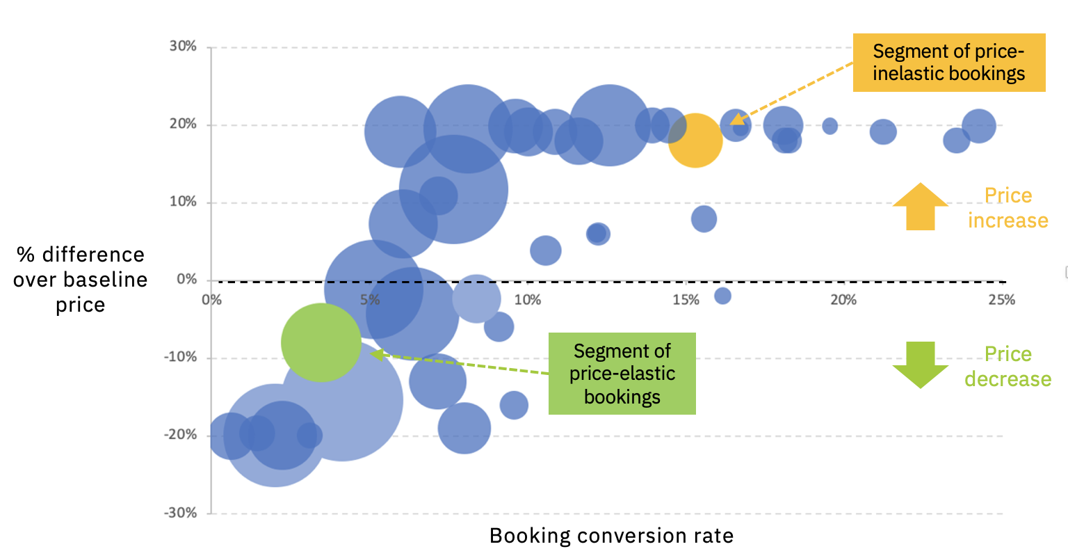Figure 7: Distribution of AI-recommended prices relative to historical benchmarks