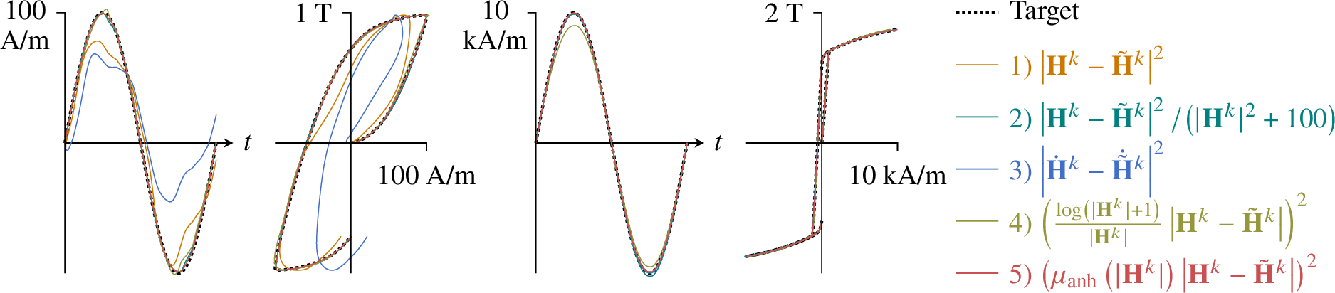 Figure 4: Given a low-field (left) and a high-field (right) sinusoidal \mathbf{H} curves oscillating at 200 Hz with 500 time steps per period, and the corresponding \mathbf{B} sequences returned by the lamination model, comparison between the \tilde{\mathbf{H}}(\mathbf{B}) sequences returned by models trained to minimize different losses: 1) the MSE, 2) a relative loss, 3) a loss on the time derivative, 4) a loss using a logarithmic scaling, and 5) the proposed MSSE. All models were trained on the same datasets with uniformly spaced time steps and using identical numbers of layers, hidden units, and activation functions, as adopted for the final architecture in Section 3.7. A grid search over the learning rate and batch size was performed for each loss individually. Among the losses, the proposed MSSE loss shows the best performance in both low- and high-field regions.