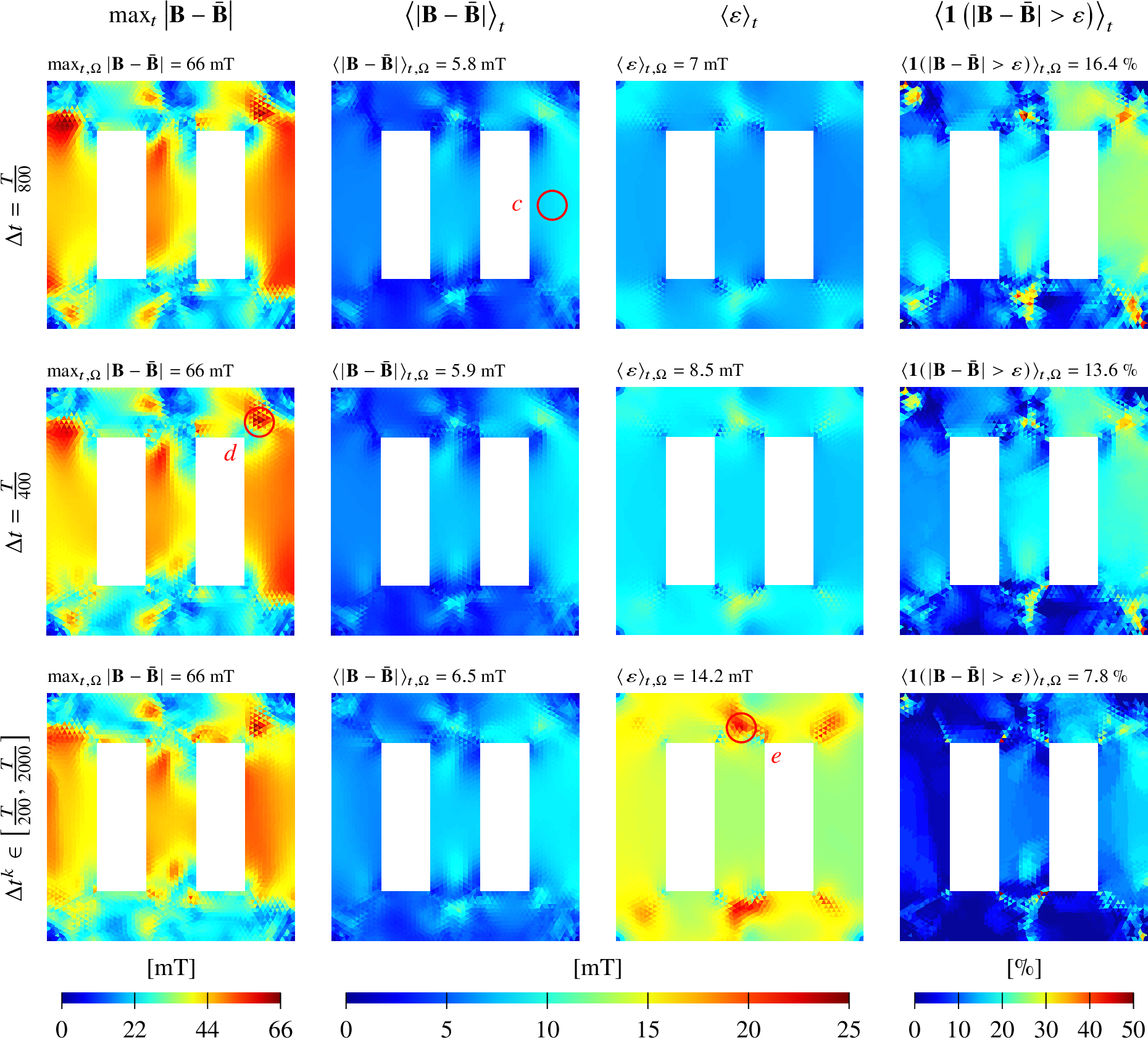 Figure 11: Spatial distributions of the maximum-in-time mismatch (first column), time-averaged mismatch (second column), time-averaged predicted error (third column), and exceedance (last column), for the three NN-based simulations.