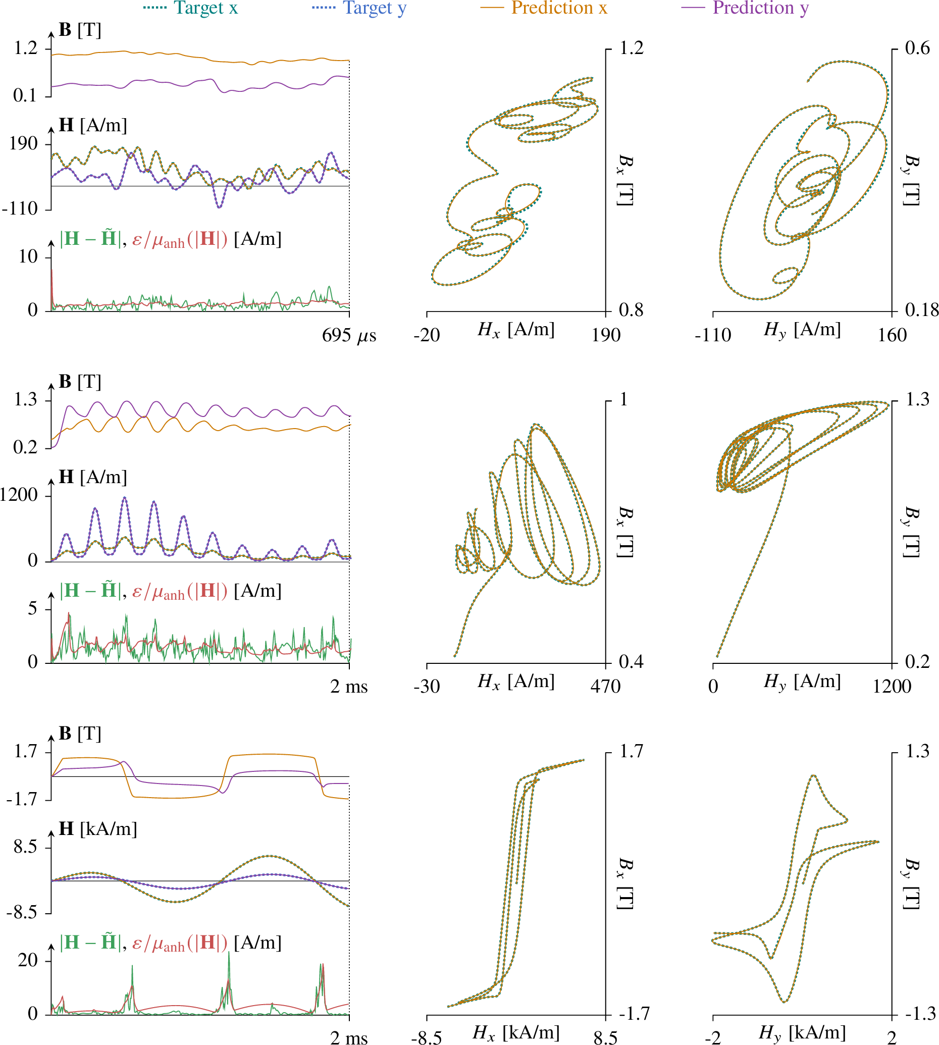 Figure 8: Comparison between three target \mathbf{H} sequences from the test dataset, and the corresponding predicted \tilde{\mathbf{H}} sequences. The mismatch |\mathbf{H}-\tilde{\mathbf{H}}| and the predicted error \varepsilon/\mu_\text{anh}(|\mathbf{H}|) show a good correlation.