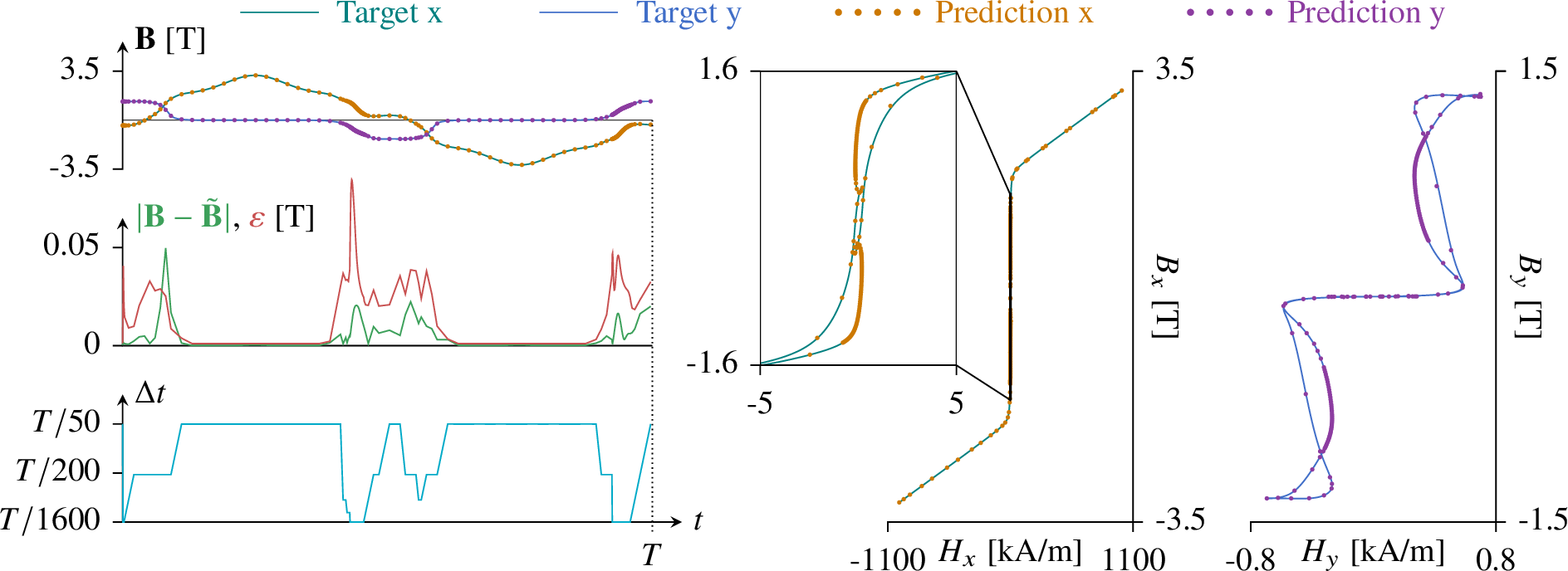 Figure 9: Inversion of the NN-based surrogate model via Newton-Raphson for a test \mathbf{H} field spanning low- and high-field regimes, using an adaptive time-stepping strategy.