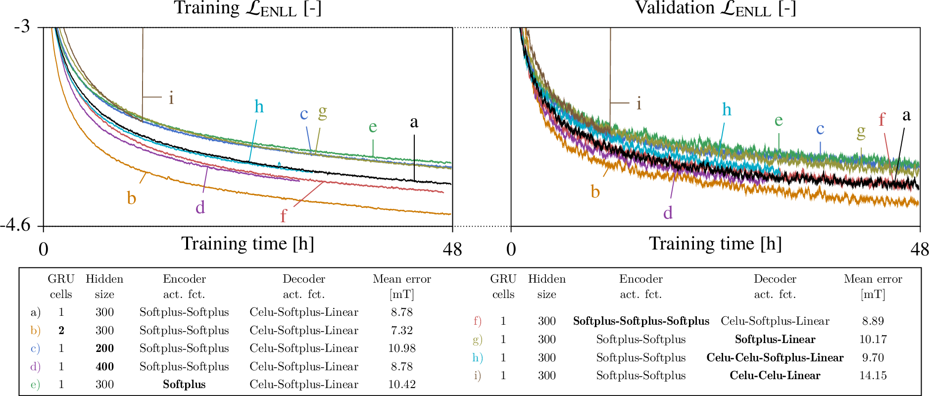 Figure 6: Training, validation, and test metrics for different architectural variants, each differing from the selected architecture a) by a single parameter. All models were trained using the Adam optimizer, a learning rate of 2\cdot10^{-4} and a batch size of 128. While the ENLL loss is used for training, the error \mu_\text{anh}(|\mathbf{H}|)\,|\mathbf{H}-\tilde{\mathbf{H}}| is used on the test dataset. For readability, a moving-average operator was applied on the training and validation curves, using a window of 30.