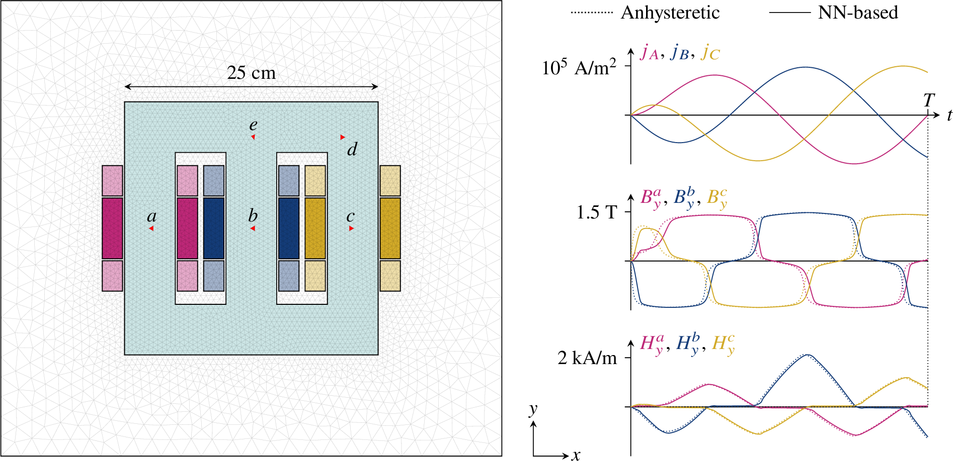 Figure 10: Left: Mesh of the considered three-phase transformer, with circa 5300 nodes and 10 500 elements, of which 4600 belong to \Omega_\text{core}. Right: Curves of the current densities j_A, j_B and j_C imposed in phase A, B and C, and curves of the magnetic flux density \mathbf{B} and magnetic field \mathbf{H} along the y direction in the center of each leg, resulting from a simulation with the proposed NN-based model (solid lines) or with an anhysteretic law (dotted lines).