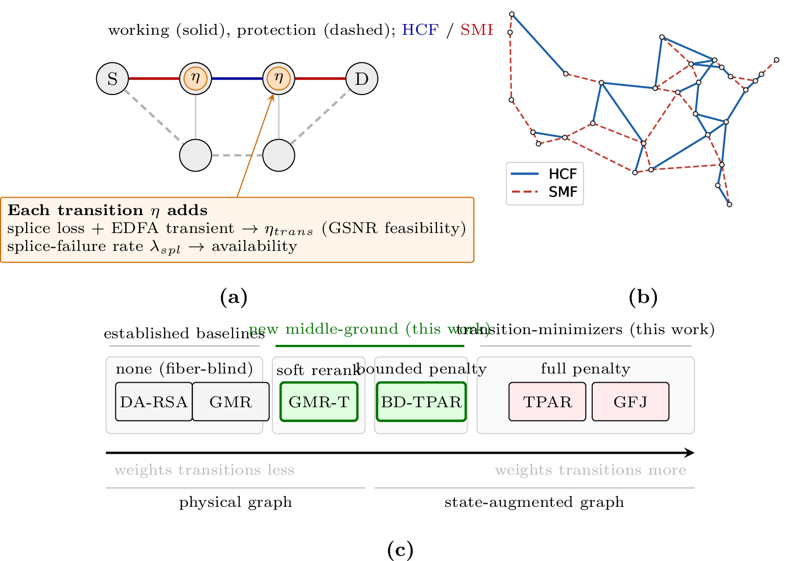 Figure 1: Overview. (a) A 1+1-protected demand traverses HCF and SMF segments; each HCF\leftrightarrowSMF transition (\eta) adds splice loss and an EDFA gain transient to the Extended-GSNR feasibility budget [2 ] and an exploratory splice-failure term to the availability model (Section 2.5). (b) CORONET fiber-type map at 50% HCF under uniform-random deployment (one seed); the interleaving of HCF (blue solid) and SMF (red dashed) drives the high per-route transition counts. (c) The six schemes organized by how strongly path selection weights transitions: fiber-blind baselines (DA-RSA, GMR), the middle-ground schemes introduced here (GMR-T, BD-TPAR), and the explicit minimizers (TPAR, GFJ).