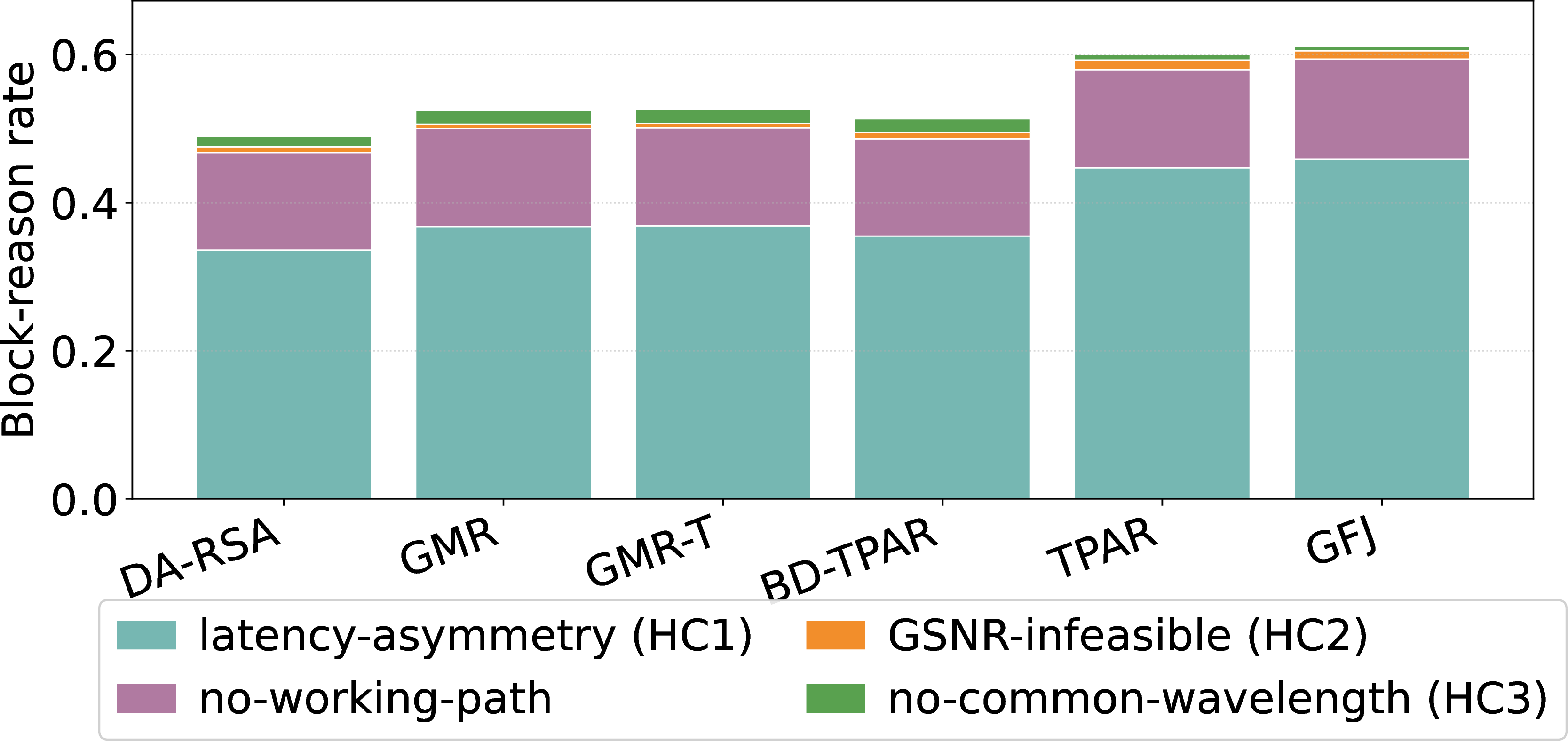 Figure 7: Block-reason rates per scheme (CORONET, 50% HCF, 300 Erlang).