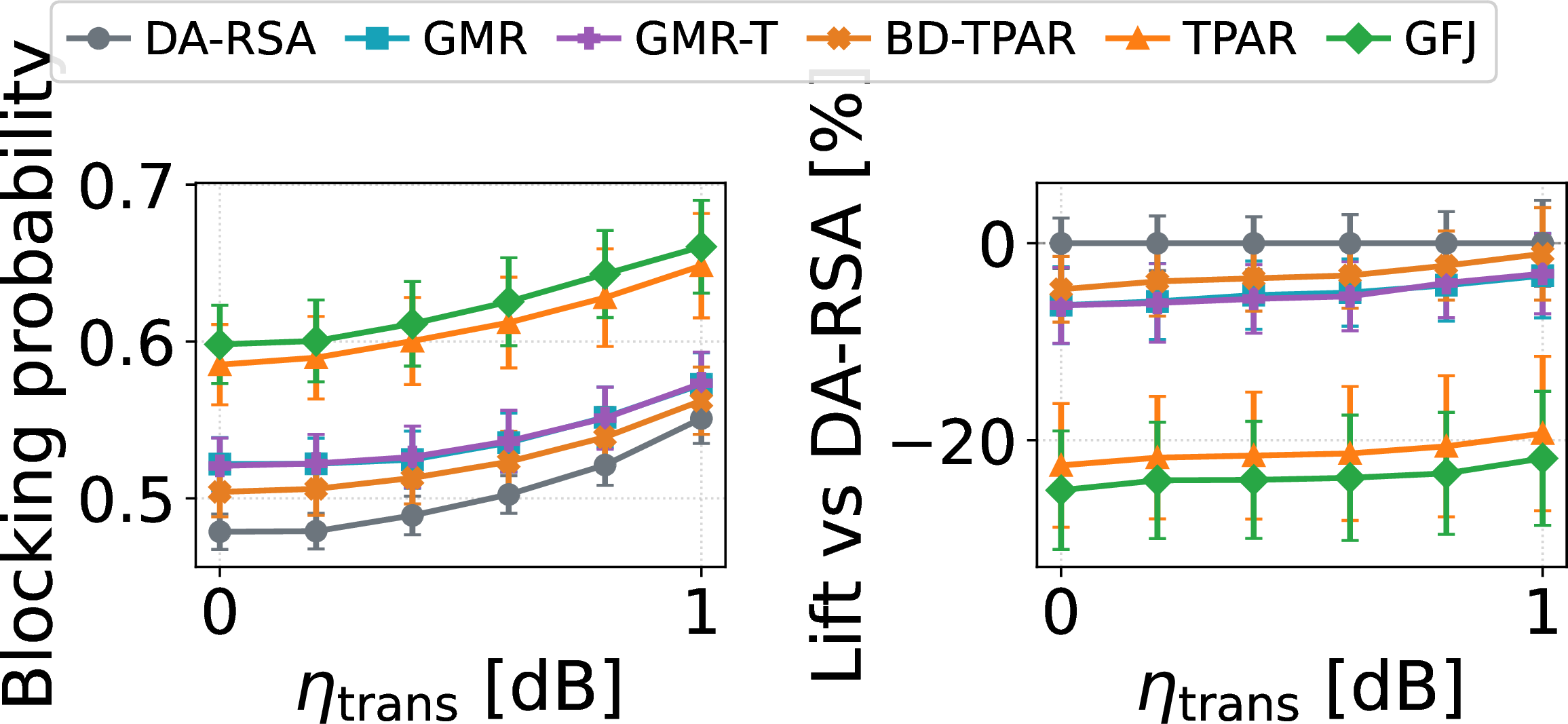 Figure 6: Blocking probability (left) and carried-traffic lift over DA-RSA (right) vs.the per-transition penalty \eta_\text{trans} (CORONET, 50% HCF, 300 Erlang).