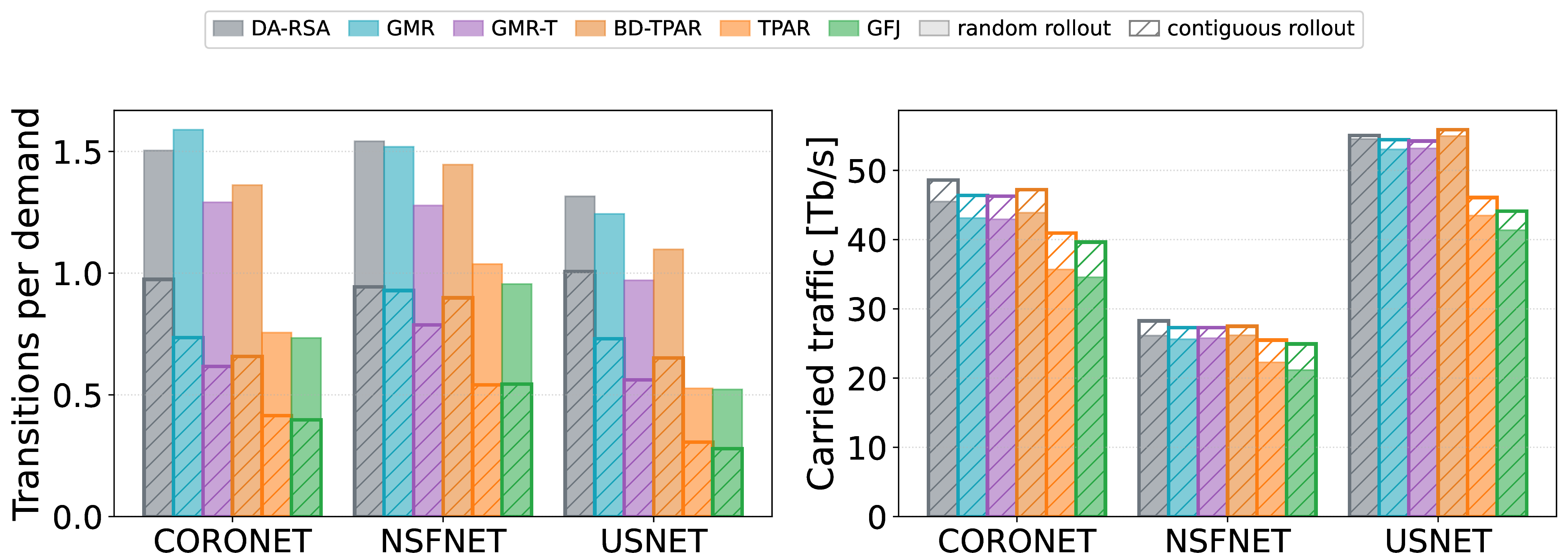 Figure 5: Cross-fiber transitions per accepted demand (left) and carried traffic (right) under uniform-random (solid) vs. contiguous (hatched) HCF deployment (p_\text{HCF}=0.5, 300 Erlang).
