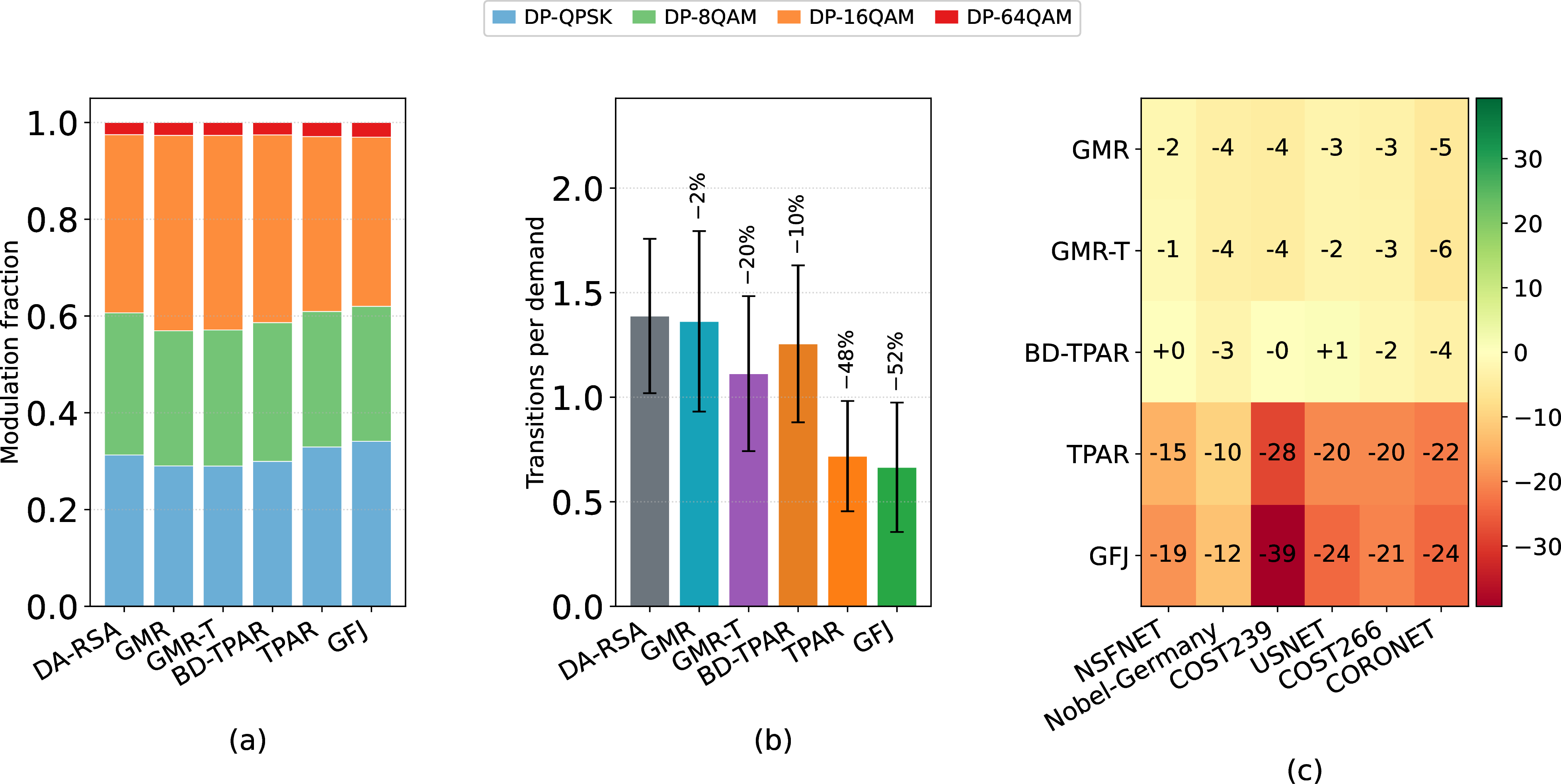 Figure 3: The transition/throughput trade-off at 50% HCF, 300 Erlang. (a) Modulation mix per scheme (mean over six topologies). (b) Cross-fiber transitions per accepted demand (bars: six-topology mean; whiskers: spread across topologies), annotated with the reduction relative to DA-RSA. (c) Carried-traffic lift over DA-RSA per scheme and topology.