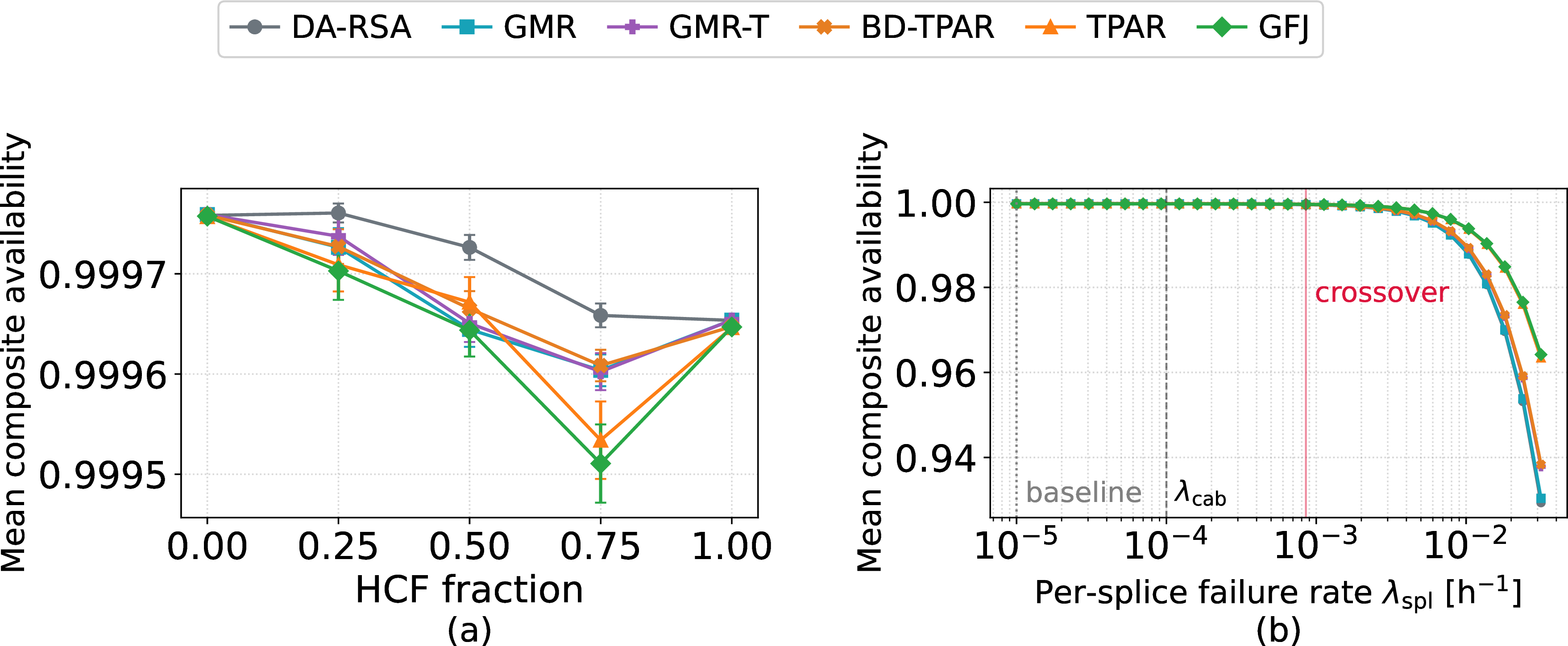 Figure 9: Composite 1+1 availability on CORONET at 300 Erlang. (a) Mean composite availability versus HCF deployment fraction. (b) Mean composite availability versus the per-splice failure rate at 50% HCF, recomputed over the captured paths of accepted demands without rerouting. The gray dotted and black dashed lines indicate the baseline splice-failure rate and cable-failure rate, respectively. The red line marks the first crossover, where TPAR first exceeds DA-RSA in mean composite availability.