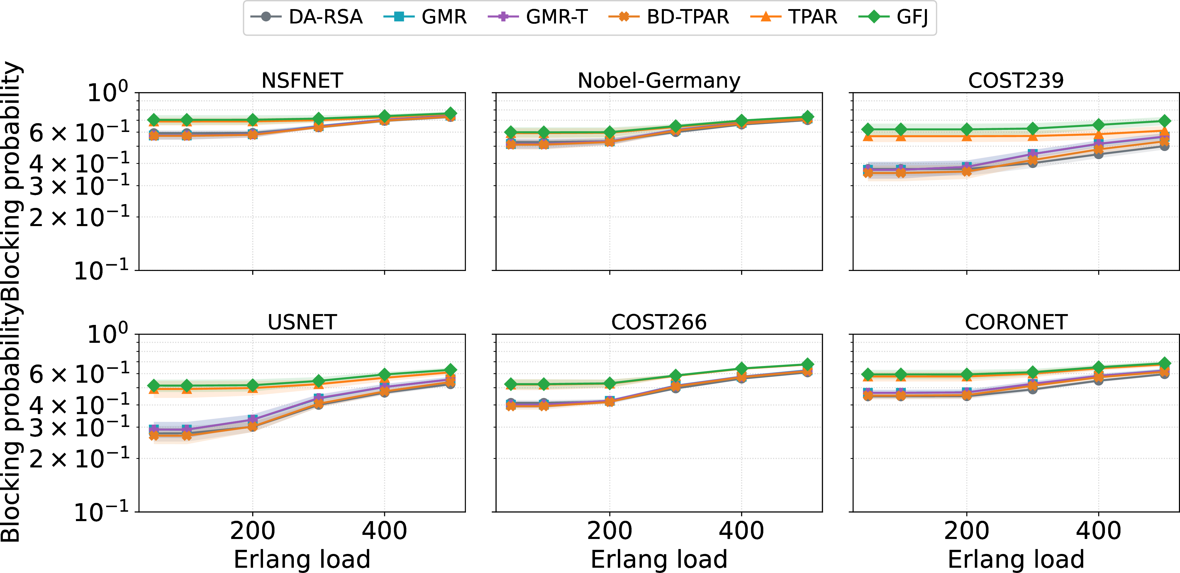 Figure 2: Blocking probability vs.Erlang load at 50% HCF; bands are 95% confidence intervals over ten seeds.