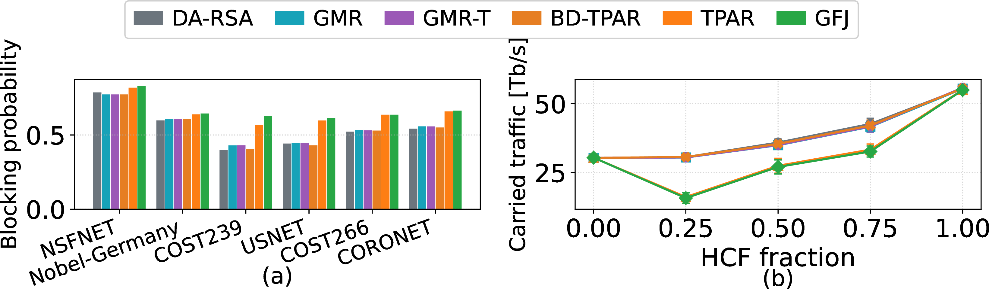 Figure 8: L-band results with per-channel CO2 penalties. (a) Blocking per topology at 50% HCF and 300 Erlang; the scheme ordering matches the C-band. (b) Carried traffic versus HCF fraction on CORONET; traffic increases with HCF deployment.