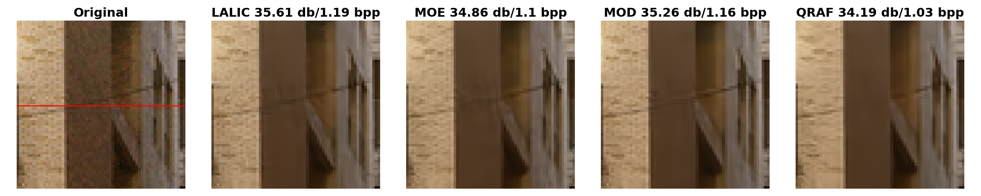 Figure 6: Visual Comparison best viewed zoomed in. Here we cropped out a section of an image from the CLIC validation split. LALIC-QRAF at the highest quality is unable to reconstruct the cable (denoted by the red line in the original) present in the original image while the single-rate baseline LALIC as well as our multi-rate versions are capable at the same rate-point.