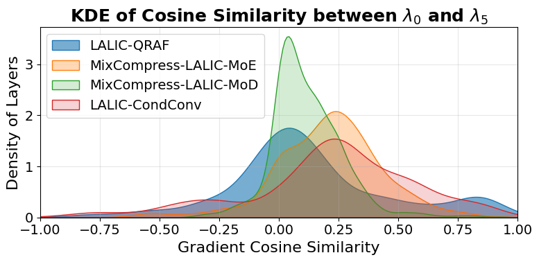 Figure 4: Kernel Density Estimation of layer-wise gradient cosine similarity between our lowest and highest operating points \lambda_{0} and \lambda_{5} on 100 training images. The dense approaches (QRAF[13], CondConv[10]) exhibit long negative tails, indicating severe gradient conflict. MixCompress is able to mitigate the interference shifting the optimization dynamics towards orthogonality.