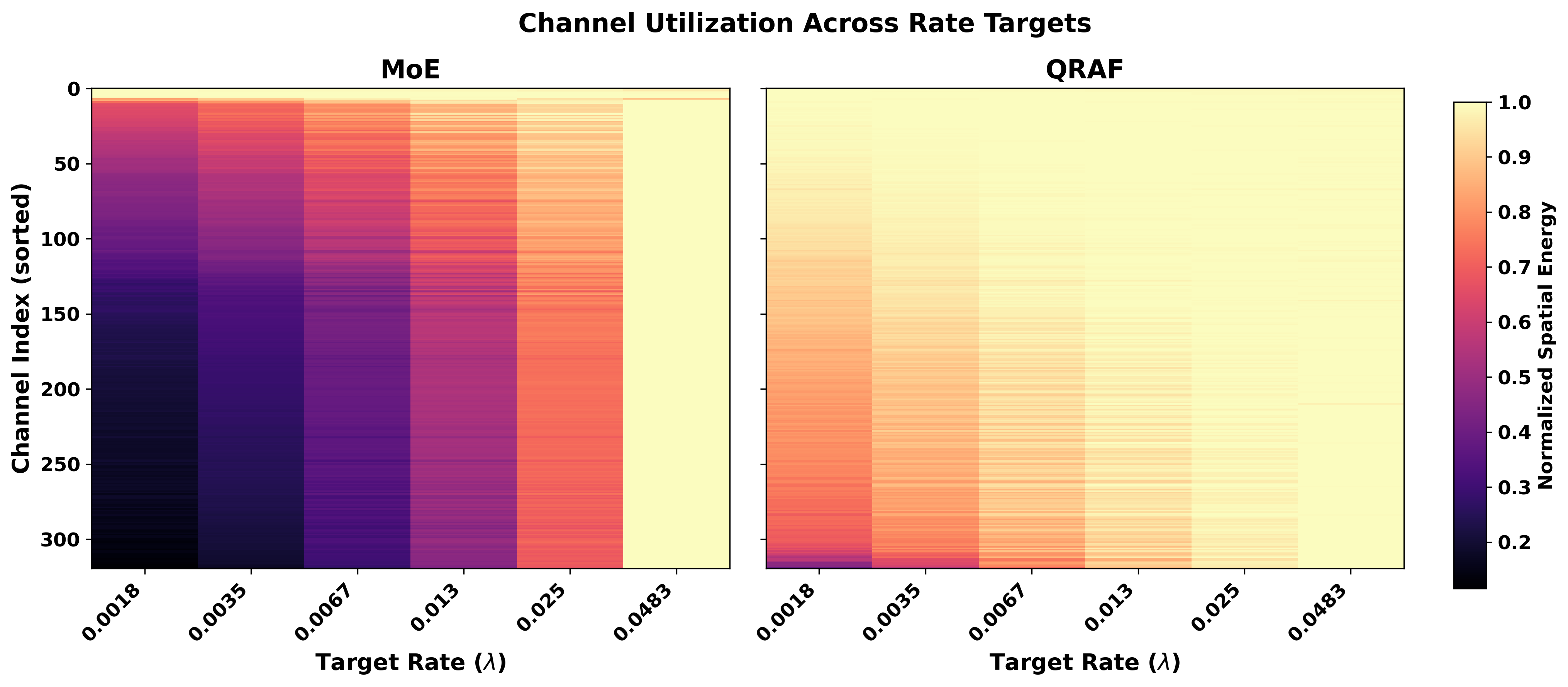 Figure 7: Channel utilization heatmaps across different rates \lambda. The dense baseline QRAF[13] forces highly overlapping, entangled parameter usage across all rate points. In contrast, MixCompress(left) dynamically reallocates capacity, sharing channels between adjacent rates for smoother transitions between rate-points while decoupling the parameters for low and high bit-rates to minimize gradient conflict.
