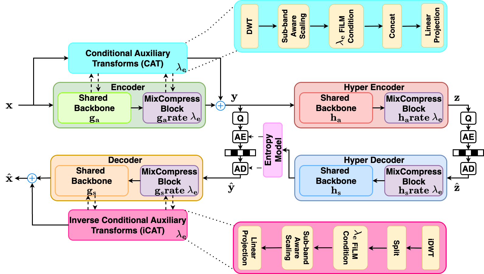 Figure 2: Overview of the MixCompress architecture. We adapt a LIC codec and replace dense bottleneck blocks in the analysis, synthesis, and hyper-prior transforms with rate-conditioned (\lambda_e) MixCompress blocks. Sub-band energy compaction is further modulated through Conditional Auxiliary Transforms (CAT/iCAT), enabling dynamic adaptation across rate–distortion operating points.