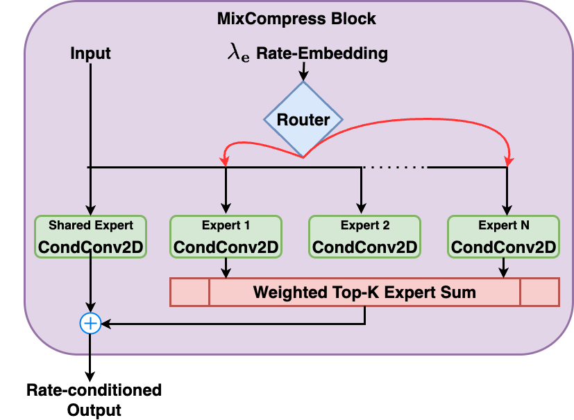 Figure 3: The MixCompress block. The input feature is always processed by a shared expert to ensure stable information flow, and is summed with the outputs of the sparsely routed top-K experts, thus mitigating conflicting gradient updates.