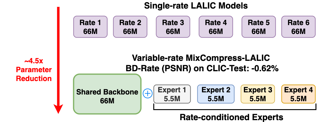Figure 1: Parameter Comparison. Traditional approaches require separate models for each rate point (top), while MixCompress shares 75% of parameters across all rates with only rate-specific expert modules (bottom). The anchor is the single rate LALIC.