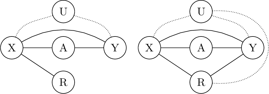 Figure 1: Left: Under MCCAR Assumption 2, missingness (R) only depends on observed covariates. Right: Assumption 3 (MAR) allows for dependence on the observed outcome Y either directly or through unobserved U.