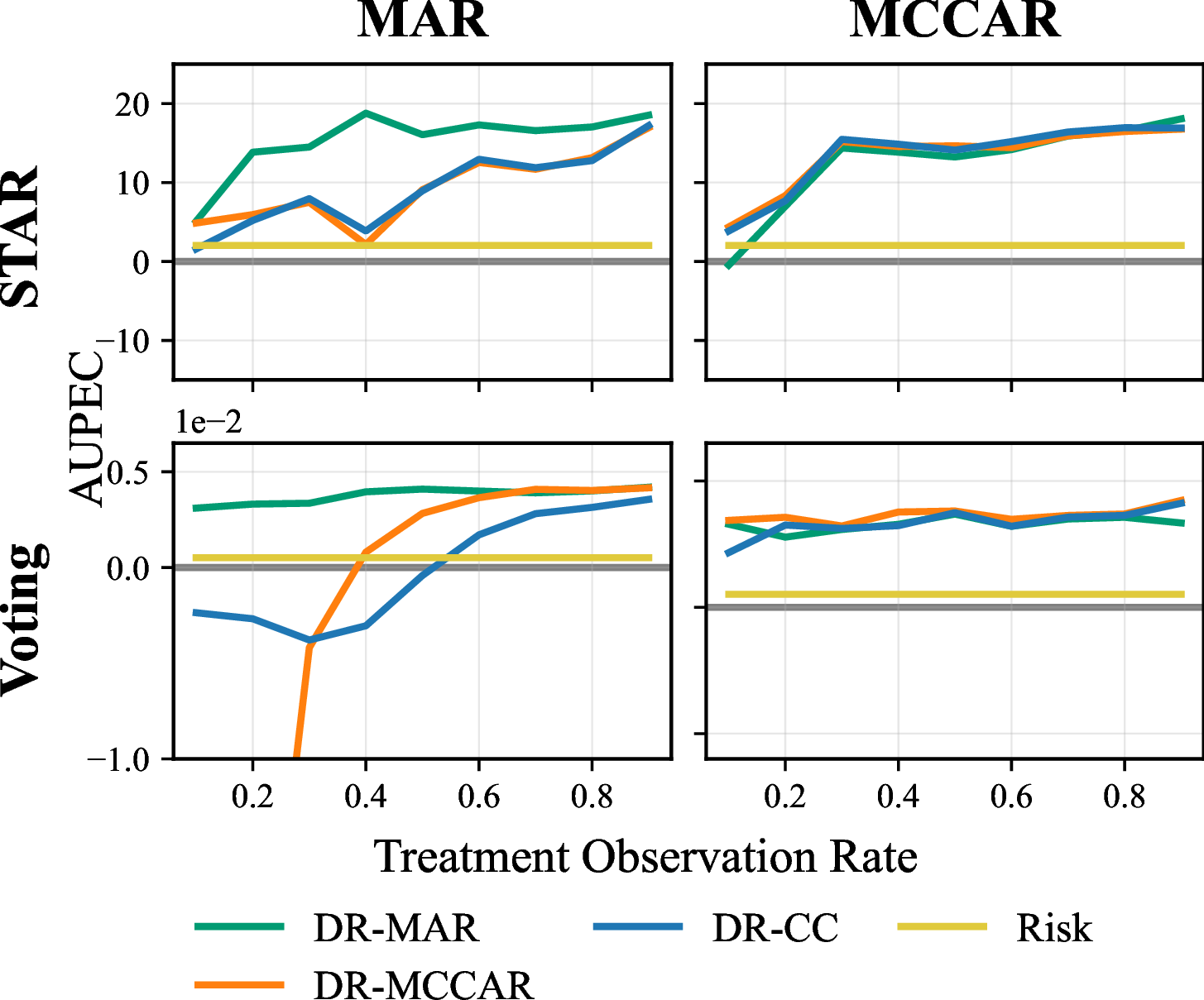 Figure 11: Average AUPEC of CATE estimators (zero is no gain over a random policy), averaged over 10 seeds (STAR) and 5 seeds (Voting) under MAR and MCCAR missingness. The DR-MAR estimator performs better in all settings. All models, except the risk model, perform well in the MCCAR setting.