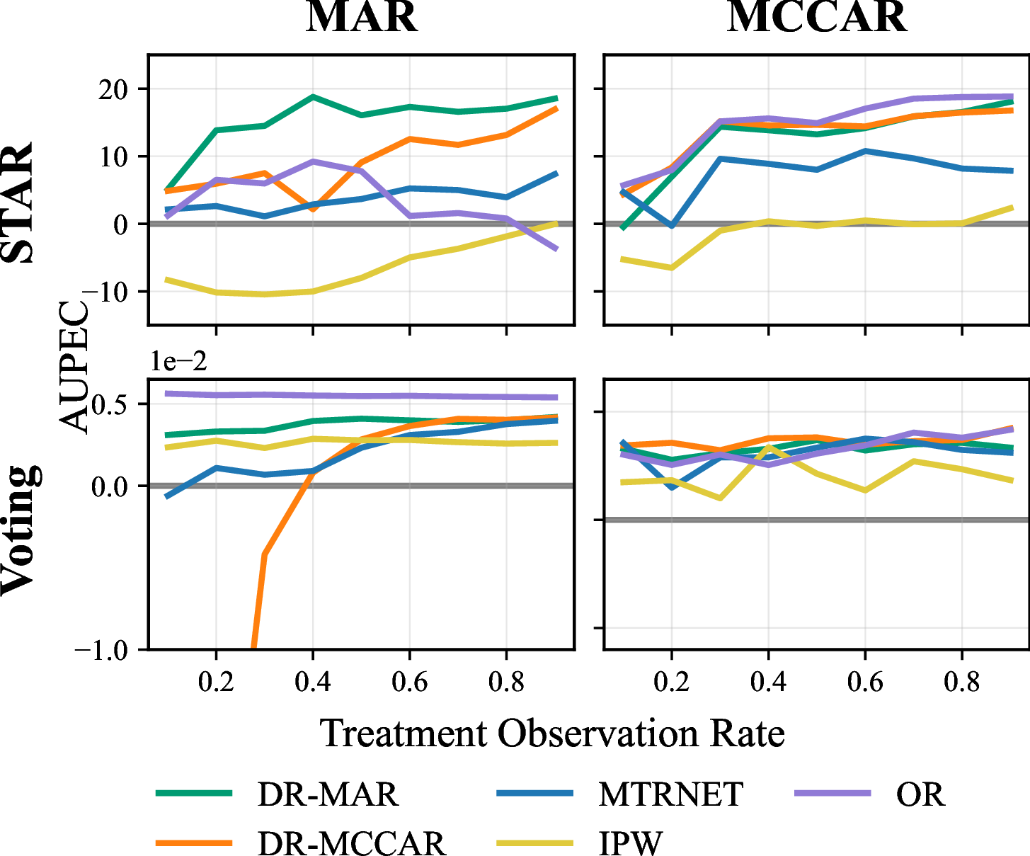 Figure 6: Average Area-Under-the-Prescriptive-Effect-Curve (AUPEC) of CATE estimators (zero is no gain over a random policy), averaged over 10 seeds (STAR) and 5 seeds (Voting) under MAR and MCCAR missingness. In the MAR setting, DR-MAR and OR, which use imputation models for missing treatment data, outperform all other methods. Under MCCAR, most methods perform similarly.