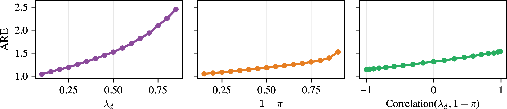 Figure 2: Asymptotic Relative Efficiency gains of \varphi_{\text{MAR}} over \phi_{\text{MCCAR}} \left(\text{ARE}(\phi_{\text{MCCAR}}, \varphi_{\text{MAR}}) := \frac{\text{Var}(\phi_{\text{MCCAR}})}{\text{Var}(\varphi_{\text{MAR}})}\right) as a function of the average of \lambda_d (left), the average of 1 - \pi (center), and the correlation between \lambda_d and 1-\pi (right). When not varied, the average values of \lambda_{d}, 1 - \pi, and their correlation are held fixed at 0.5. ARE increases with the augmented propensity score \lambda_{d}, missingness probability 1 - \pi, and their correlation.