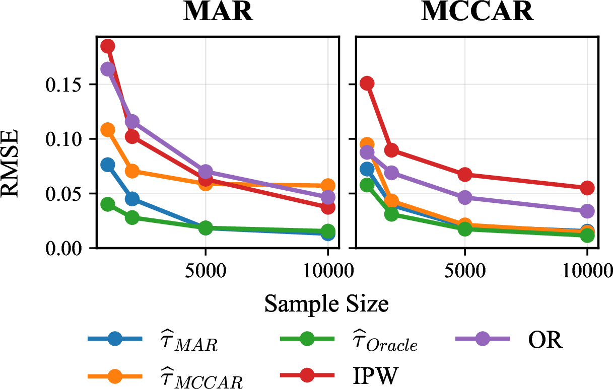 Figure 4: Average RMSE of CATE estimates comparing \widehat \tau_{\textrm{MAR}} (blue), \widehat \tau_{\textrm{MCCAR}} (orange), \widehat \tau_{\textrm{Oracle}} (green), outcome (purple) and propensity-score (brown) models in the MAR and MCCAR settings with increasing sample size. In the MAR setting, \widehat \tau_{\textrm{MCCAR}} remains biased, while in the MCCAR setting both \widehat \tau_{\textrm{MCCAR}} and \widehat \tau_{\textrm{MAR}} converge to the oracle.