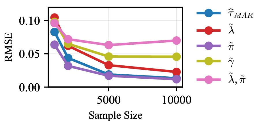 Figure 5: Average RMSE of the MAR CATE estimator under misspecification, where \tilde{f} denotes a misspecified f. Under Proposition 6, the model is robust to misspecification of \lambda_d or \pi, but not both \lambda_d and \pi or \gamma_d.