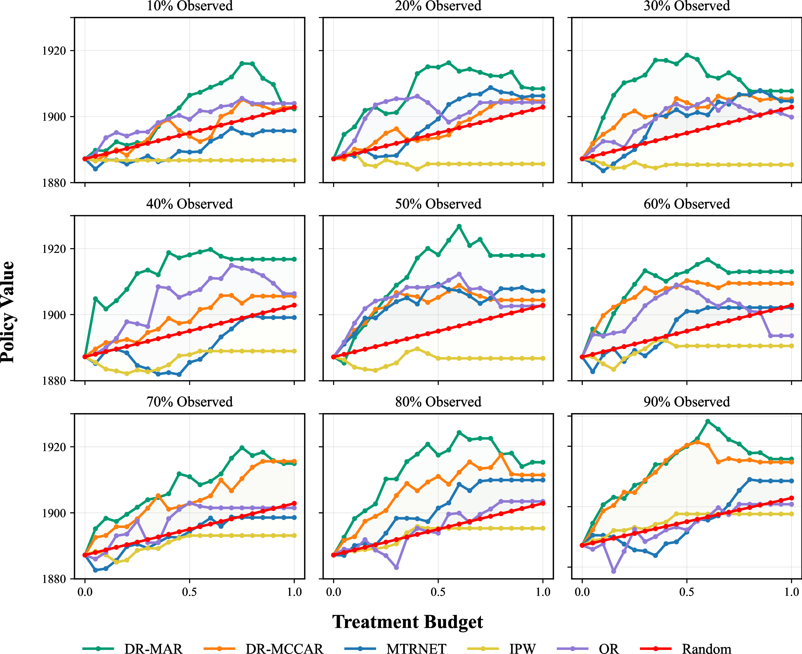 Figure 15: Example policy values across budgets and treatment observation rates. Even at low treatment observation rates, DR-MAR achieves high policy values. All DR-methods perform well at high treatment observation rates.