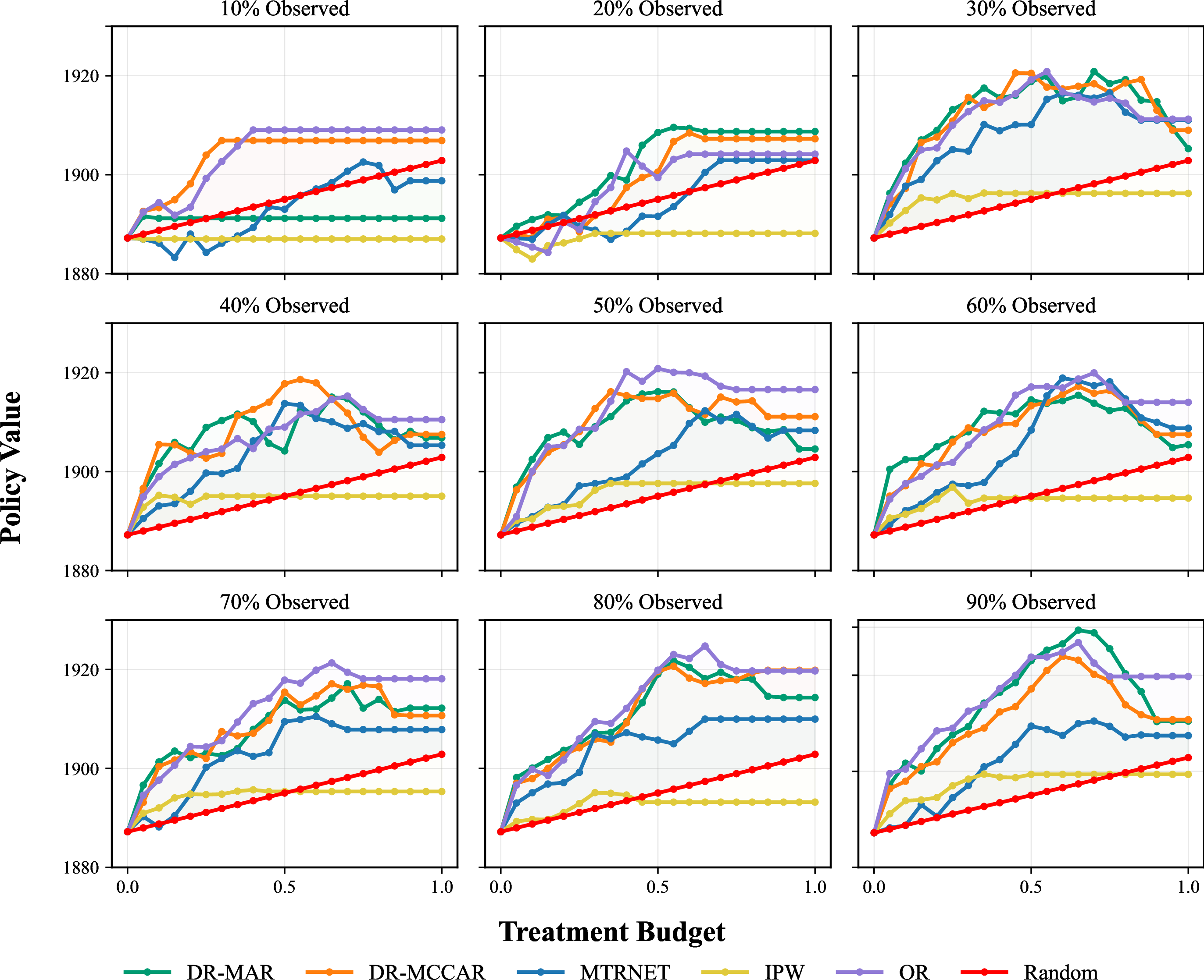 Figure 16: Example policy values over different budgets and treatment observation rates. At treatment observation rates greater than 10%, all doubly-robust models are competitive.