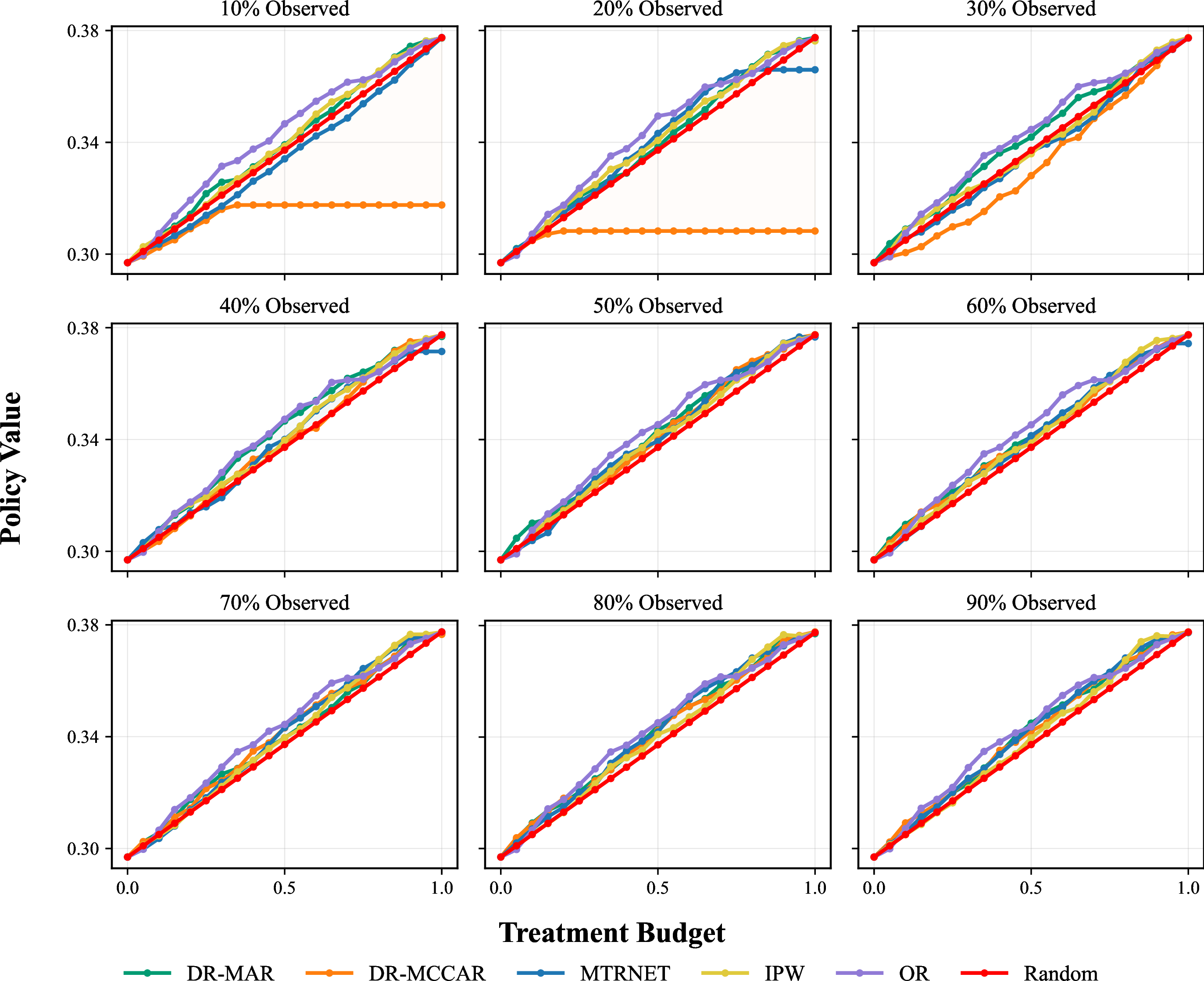 Figure 13: Example policy values across budgets and treatment observation rates. At low treatment observation rates, DR-MCCAR fails to use the entire treatment budget. DR-MAR outperforms other methods at low observation rates, with all methods converging at high observation rates